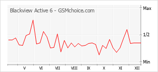 Le graphique de popularité de Blackview Active 6