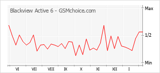 手機聲望改變圖表 Blackview Active 6