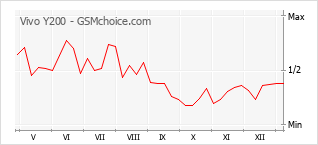 Populariteit van de telefoon: diagram Vivo Y200