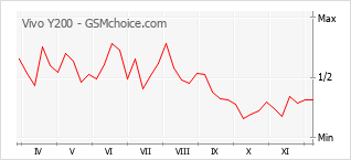 手機聲望改變圖表 Vivo Y200