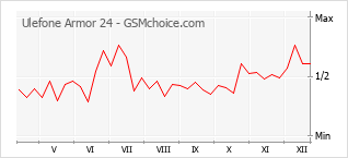 Diagramm der Poplularitätveränderungen von Ulefone Armor 24