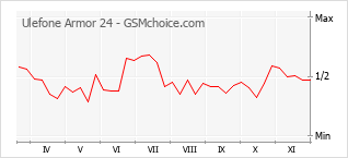 Popularity chart of Ulefone Armor 24