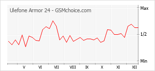 Gráfico de los cambios de popularidad Ulefone Armor 24