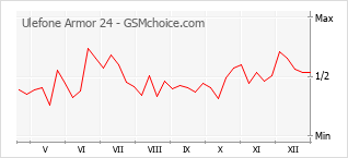 Populariteit van de telefoon: diagram Ulefone Armor 24