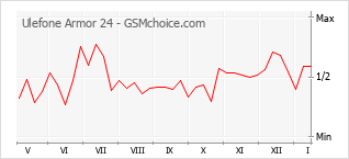 Traçar mudanças de populariedade do telemóvel Ulefone Armor 24