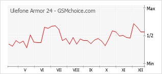 Диаграмма изменений популярности телефона Ulefone Armor 24
