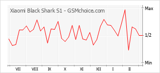 Diagramm der Poplularitätveränderungen von Xiaomi Black Shark S1