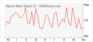 Grafico di modifiche della popolarità del telefono cellulare Xiaomi Black Shark S1