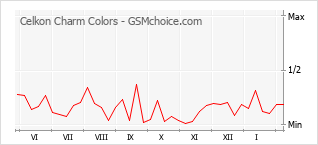 Diagramm der Poplularitätveränderungen von Celkon Charm Colors