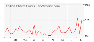 Gráfico de los cambios de popularidad Celkon Charm Colors