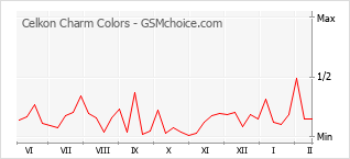 Populariteit van de telefoon: diagram Celkon Charm Colors