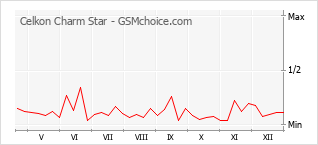 Diagramm der Poplularitätveränderungen von Celkon Charm Star
