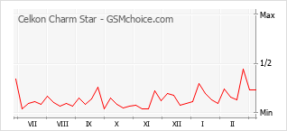 Popularity chart of Celkon Charm Star