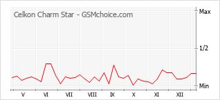 Grafico di modifiche della popolarità del telefono cellulare Celkon Charm Star