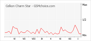 Populariteit van de telefoon: diagram Celkon Charm Star