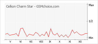 Traçar mudanças de populariedade do telemóvel Celkon Charm Star
