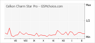 Popularity chart of Celkon Charm Star Pro