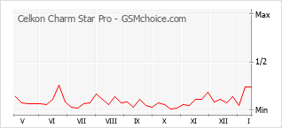 Gráfico de los cambios de popularidad Celkon Charm Star Pro