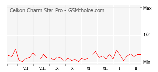 Le graphique de popularité de Celkon Charm Star Pro