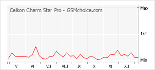 Grafico di modifiche della popolarità del telefono cellulare Celkon Charm Star Pro