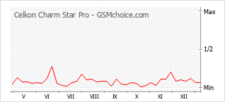 Populariteit van de telefoon: diagram Celkon Charm Star Pro
