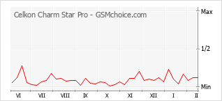 Диаграмма изменений популярности телефона Celkon Charm Star Pro