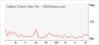手机声望改变图表 Celkon Charm Star Pro