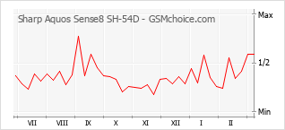 Diagramm der Poplularitätveränderungen von Sharp Aquos Sense8 SH-54D