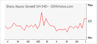 Gráfico de los cambios de popularidad Sharp Aquos Sense8 SH-54D
