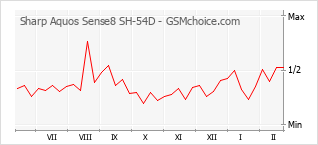 Le graphique de popularité de Sharp Aquos Sense8 SH-54D