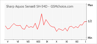 Grafico di modifiche della popolarità del telefono cellulare Sharp Aquos Sense8 SH-54D