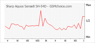Populariteit van de telefoon: diagram Sharp Aquos Sense8 SH-54D