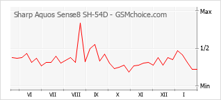 Traçar mudanças de populariedade do telemóvel Sharp Aquos Sense8 SH-54D