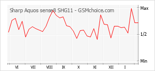 Diagramm der Poplularitätveränderungen von Sharp Aquos sense8 SHG11