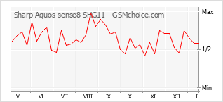 Gráfico de los cambios de popularidad Sharp Aquos sense8 SHG11
