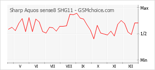 Grafico di modifiche della popolarità del telefono cellulare Sharp Aquos sense8 SHG11