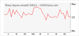 手机声望改变图表 Sharp Aquos sense8 SHG11