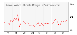 手機聲望改變圖表 Huawei Watch Ultimate Design