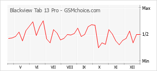Diagramm der Poplularitätveränderungen von Blackview Tab 13 Pro