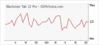 Gráfico de los cambios de popularidad Blackview Tab 13 Pro