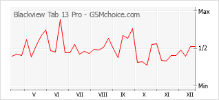 Le graphique de popularité de Blackview Tab 13 Pro