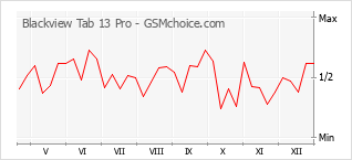 Traçar mudanças de populariedade do telemóvel Blackview Tab 13 Pro