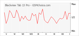 手机声望改变图表 Blackview Tab 13 Pro