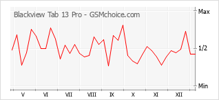 手機聲望改變圖表 Blackview Tab 13 Pro