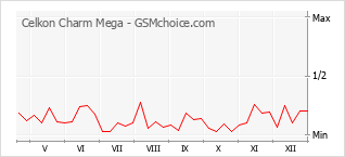 Popularity chart of Celkon Charm Mega