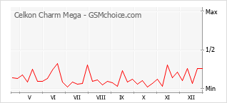Gráfico de los cambios de popularidad Celkon Charm Mega