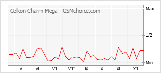 Grafico di modifiche della popolarità del telefono cellulare Celkon Charm Mega