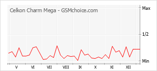 手机声望改变图表 Celkon Charm Mega