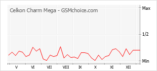 手機聲望改變圖表 Celkon Charm Mega