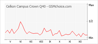 Gráfico de los cambios de popularidad Celkon Campus Crown Q40